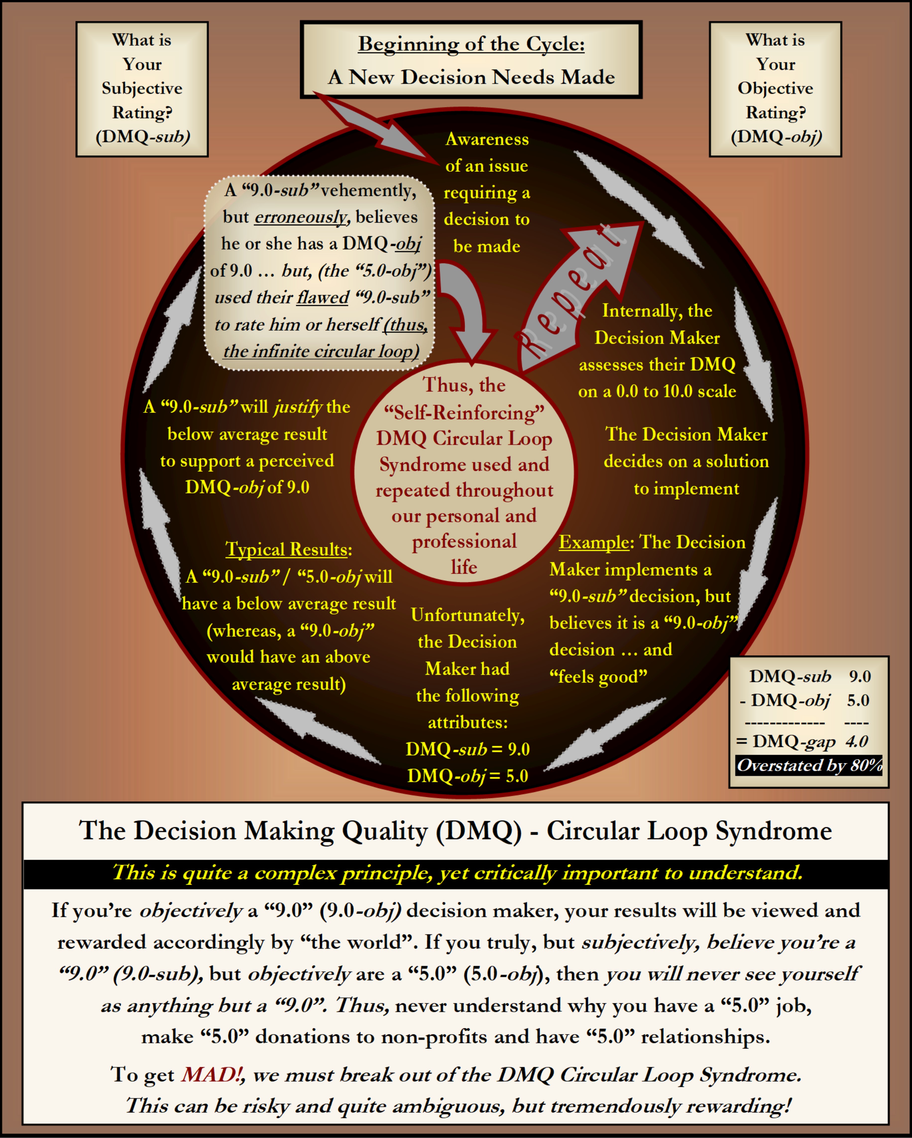 The Leadership Decision Making Quality (DMQ) Challenge / Opportunity